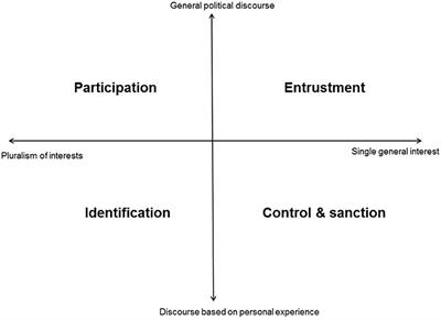 Citizens' Contrasting Aspirations About Their Political System: Entrustment, Participation, Identification and Control